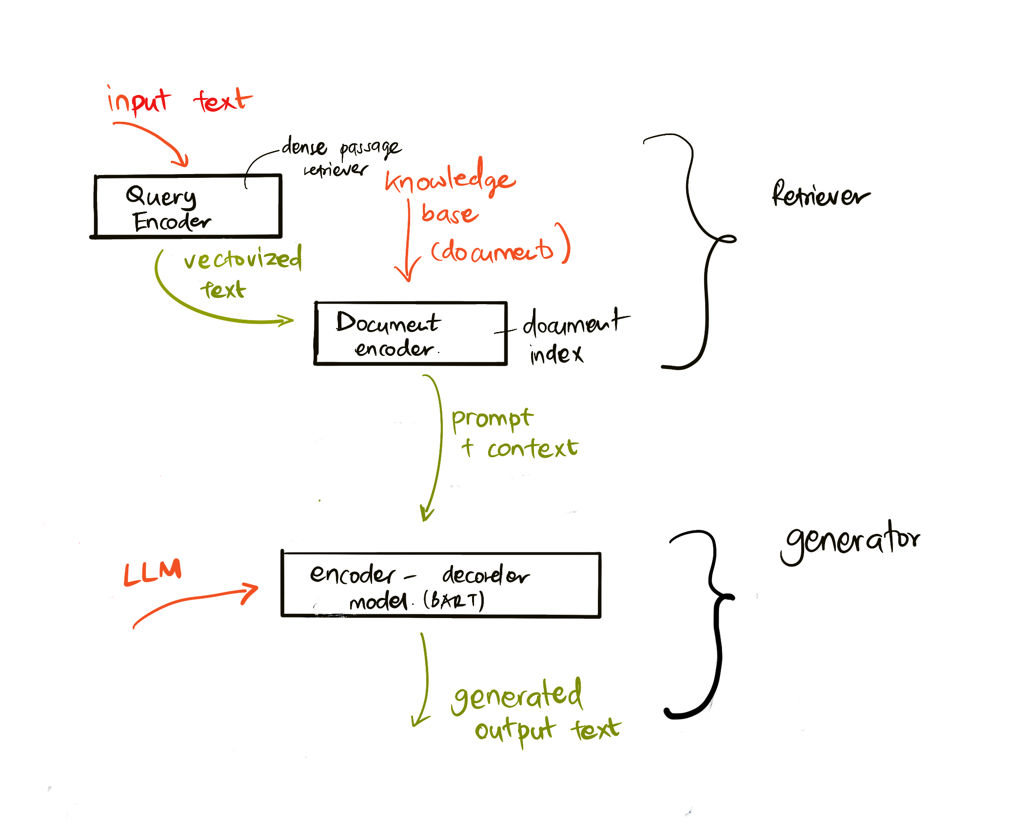 RAG diagram